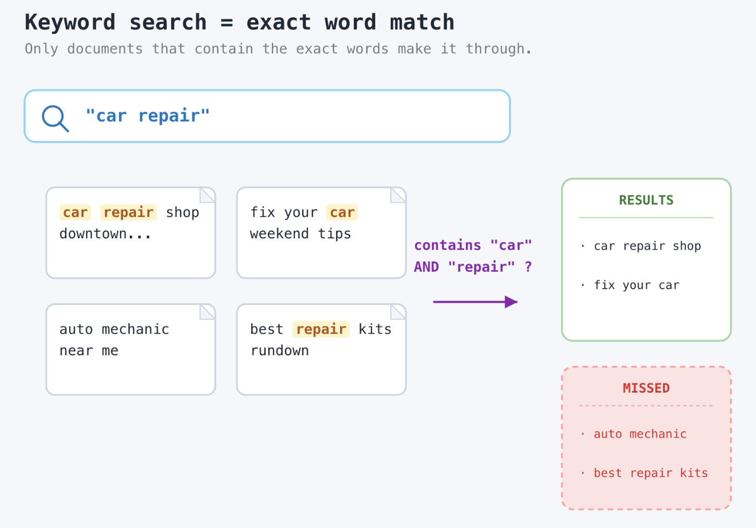 Keyword search only matches documents containing the exact words &ldquo;car&rdquo; and &ldquo;repair&rdquo;