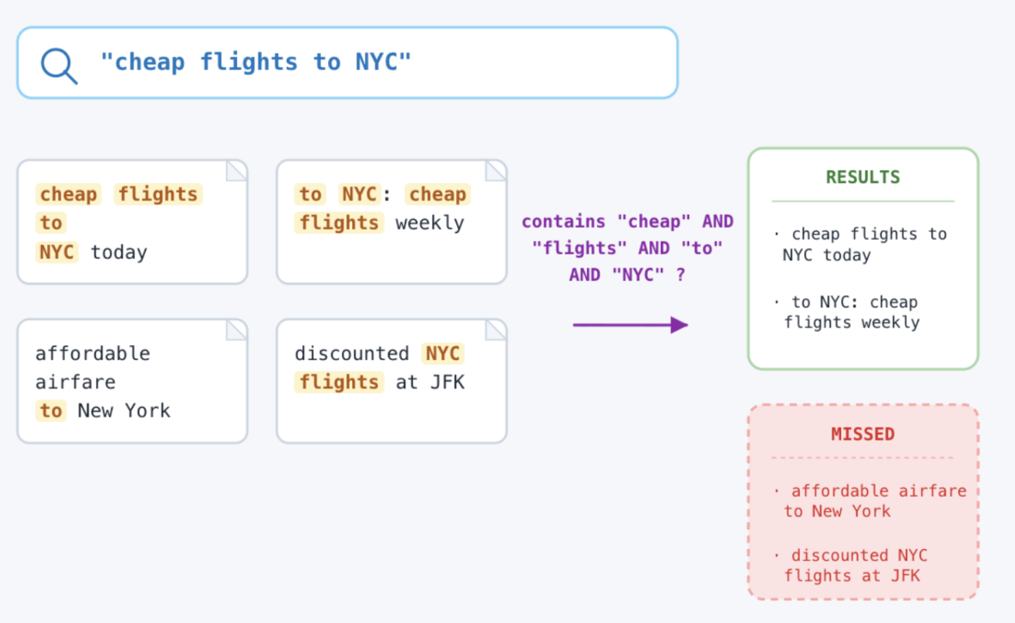 Cheap Flights Example