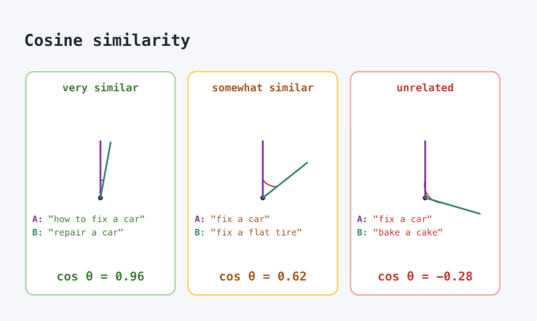 Cosine Similarity