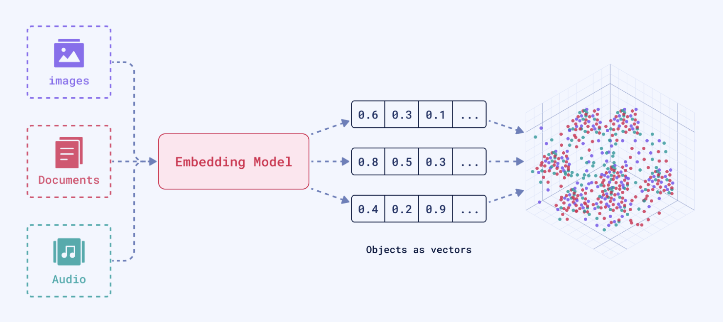 Generating a vector from text