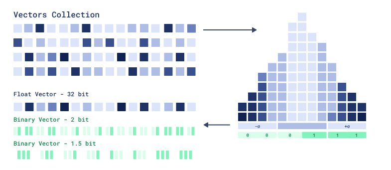 2-bit quantization
